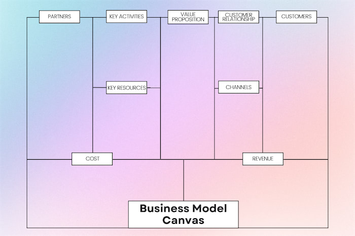 Business model canvas.
